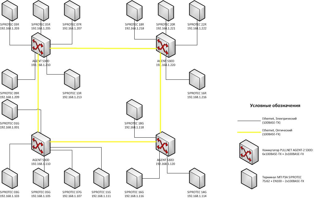 Ethernet Network Topology_with Pullnet