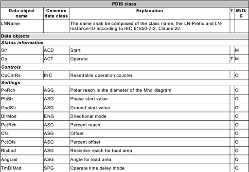 Рис. 4. Фрагмент описания типа дистанционной защиты в стандарте IEC61850-7-4.