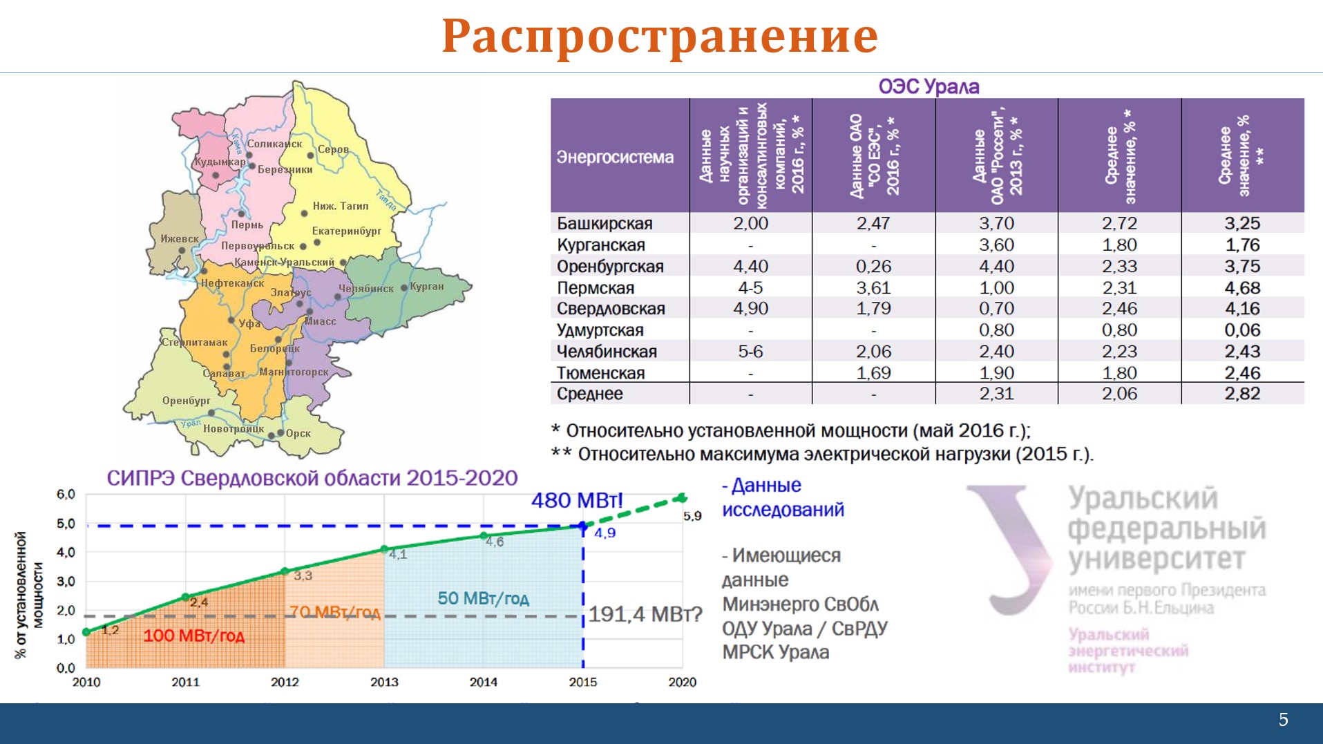 Реферат: Перспективы распределенной генерации в России
