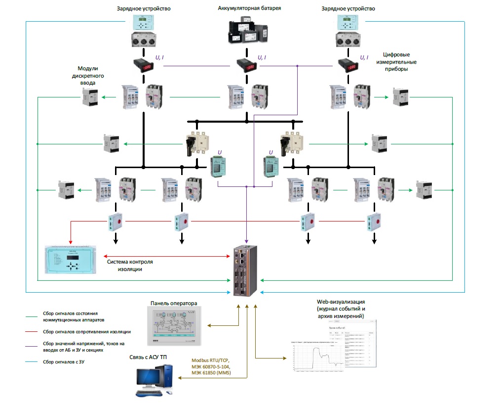 Реферат: Современное оборудование для систем постоянного оперативного тока станций