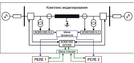 Рисунок 1. Схема подключения комплекса RTDS к цифровым РЗА по шине процесса и шине подстанции с использованием плат GTNET
