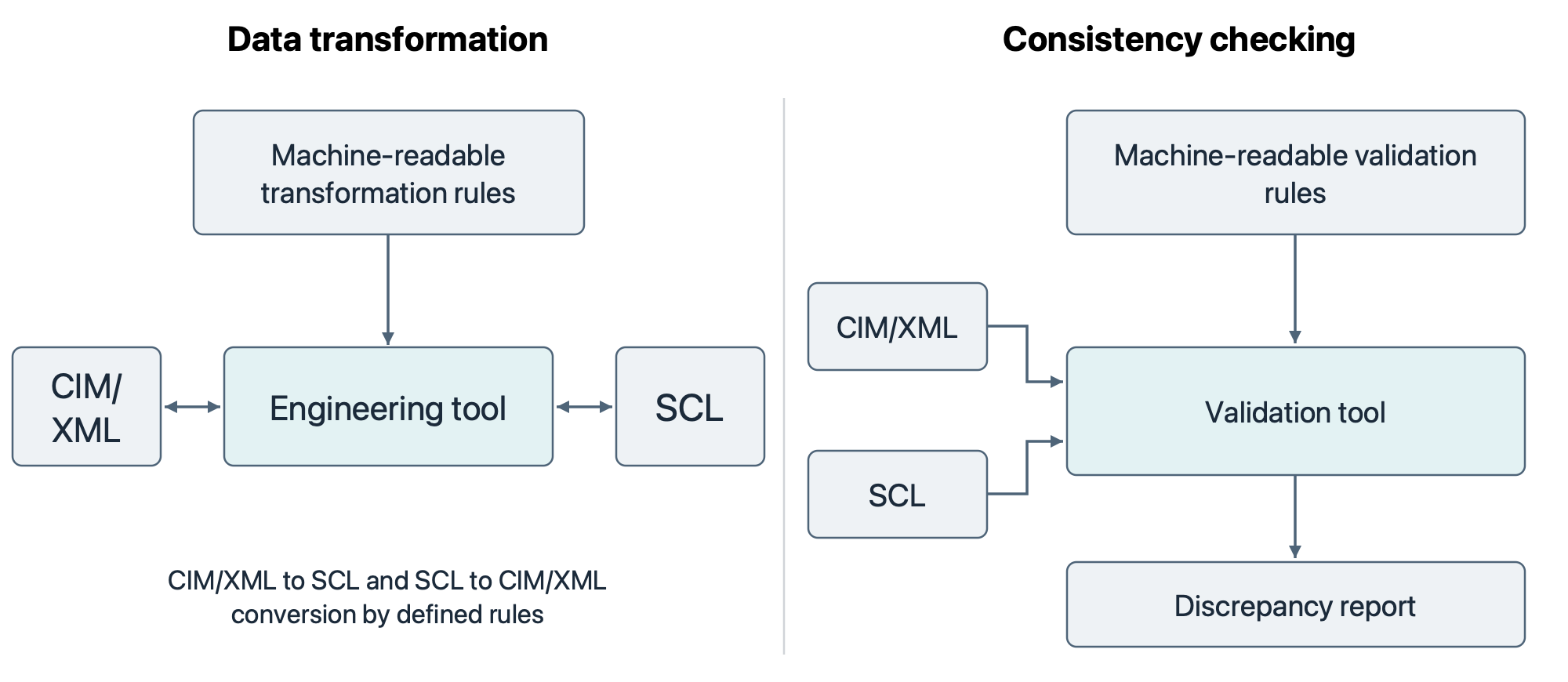 Two scenarios for machine-readable harmonization of CIM and IEC 61850