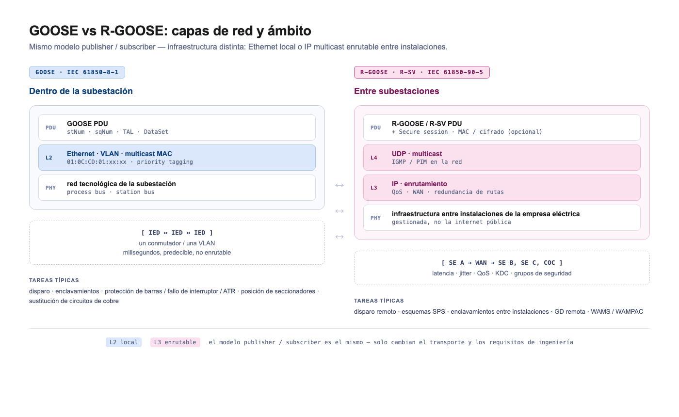 GOOSE vs R-GOOSE: capas de red y ámbito