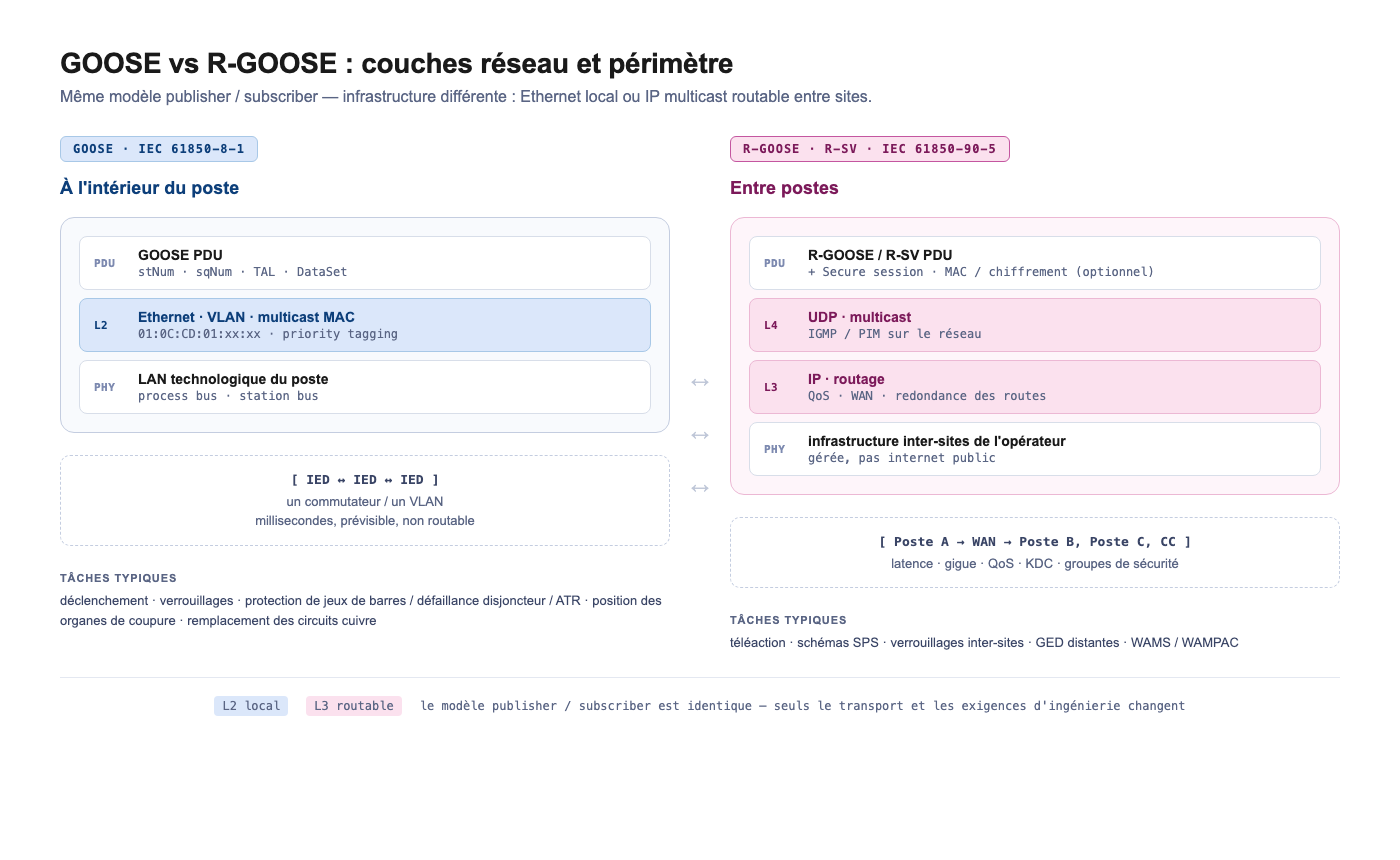 GOOSE vs R-GOOSE : couches réseau et périmètre