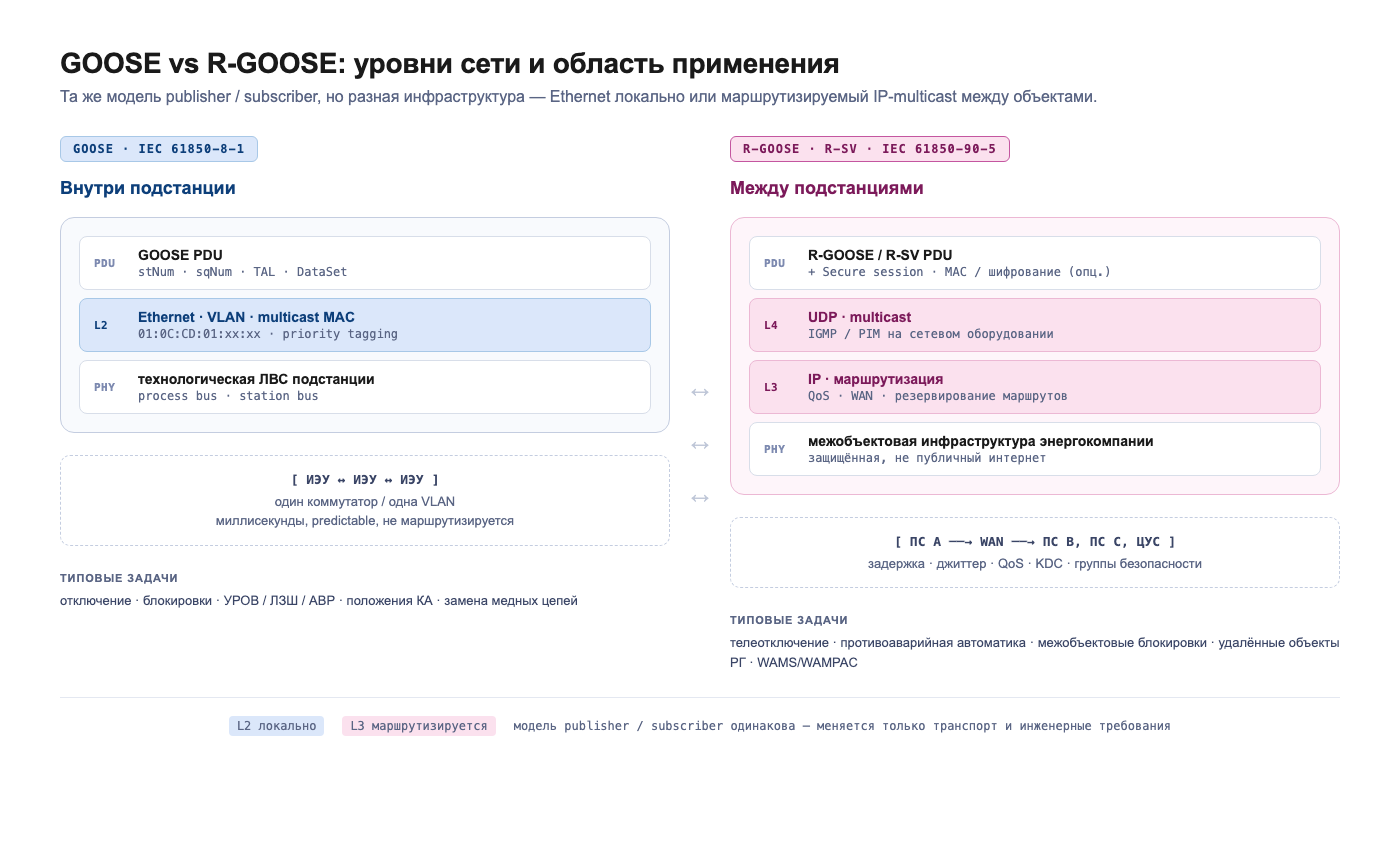 GOOSE vs R-GOOSE: уровни сети и область применения