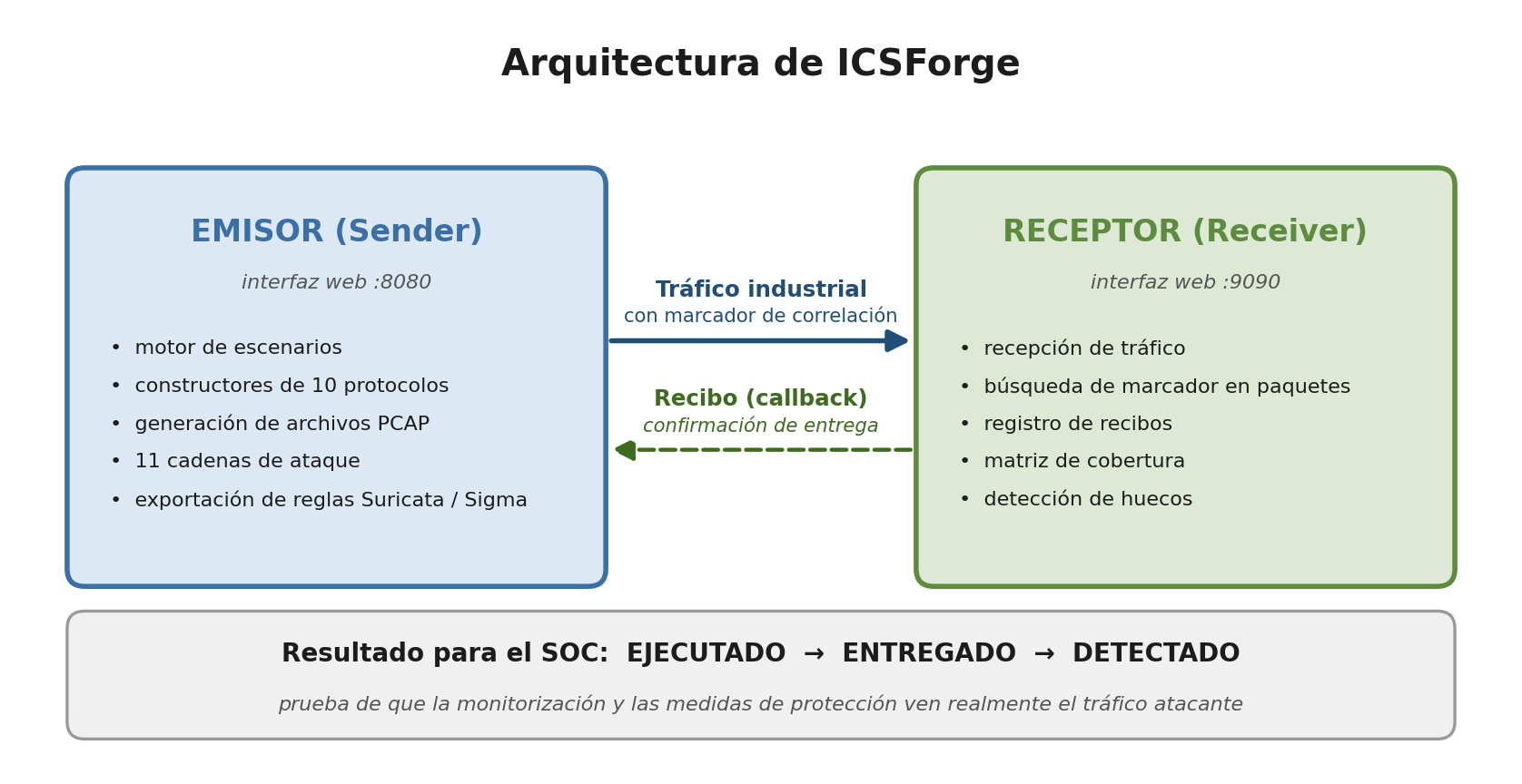 Arquitectura de ICSForge: emisor ↔ receptor
