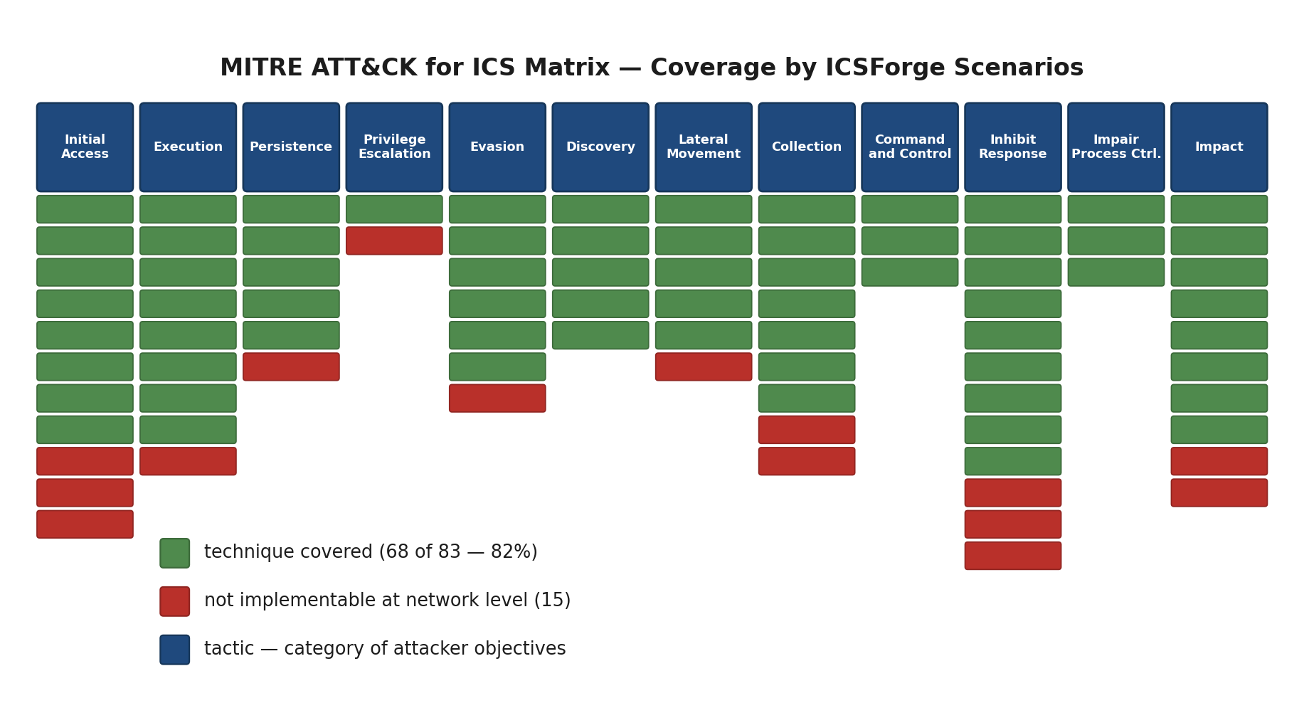 MITRE ATT&CK for ICS matrix — conceptual coverage map by ICSForge scenarios