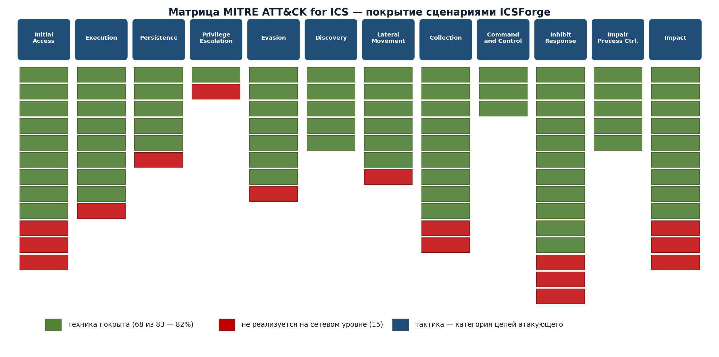 Матрица MITRE ATT&CK for ICS — концептуальная схема покрытия сценариями ICSForge