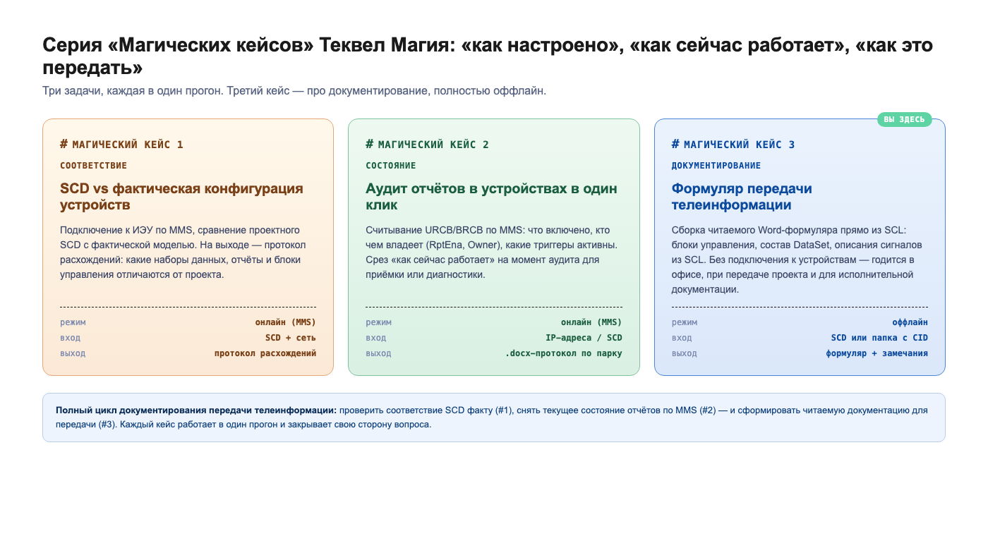Серия Магических кейсов Теквел Магия: соответствие / состояние / документирование