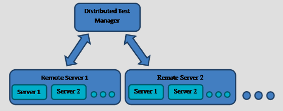 DistributedTestManager